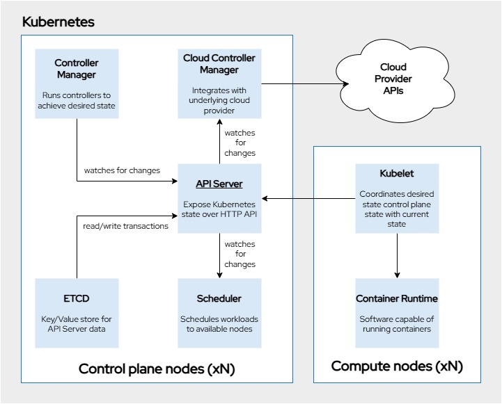 components of kubernetes