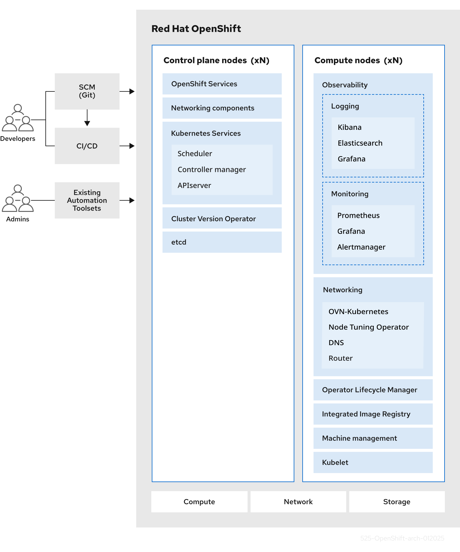 components of openshift