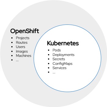 openshift kubernetes diagram