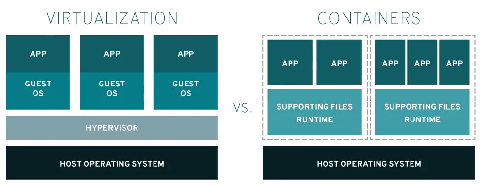 virtualization vs containers transparent